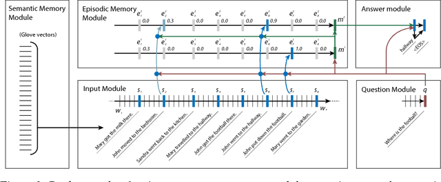 Figure 2 for Ask Me Anything: Dynamic Memory Networks for Natural Language Processing