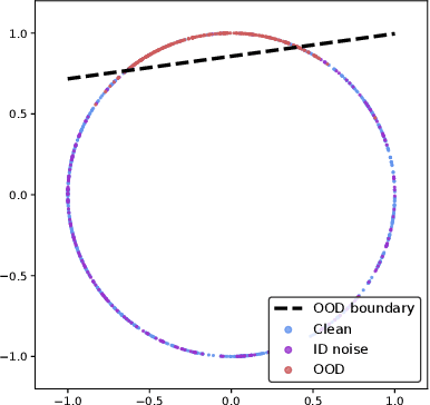 Figure 1 for Embedding contrastive unsupervised features to cluster in- and out-of-distribution noise in corrupted image datasets