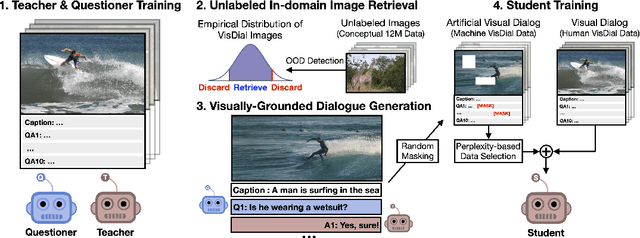 Figure 1 for The Dialog Must Go On: Improving Visual Dialog via Generative Self-Training