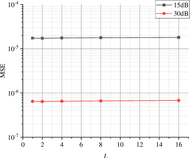 Figure 3 for Fine Timing and Frequency Synchronization for MIMO-OFDM: An Extreme Learning Approach