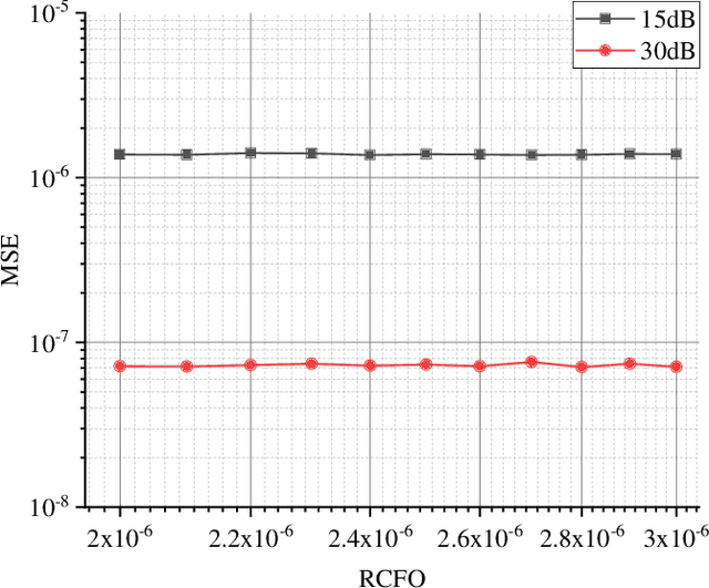Figure 4 for Fine Timing and Frequency Synchronization for MIMO-OFDM: An Extreme Learning Approach