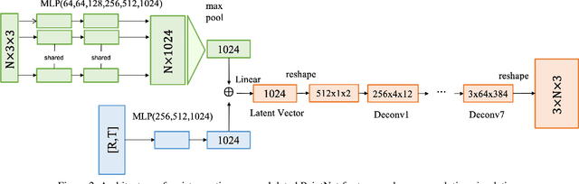 Figure 3 for Resistance-Time Co-Modulated PointNet for Temporal Super-Resolution Simulation of Blood Vessel Flows