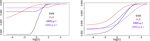 Figure 4 for Large dimensional analysis of general margin based classification methods