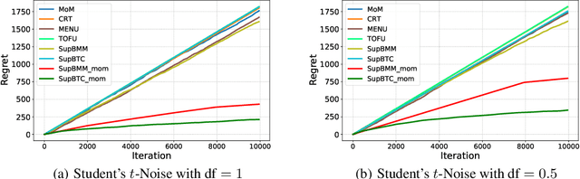 Figure 3 for Breaking the Moments Condition Barrier: No-Regret Algorithm for Bandits with Super Heavy-Tailed Payoffs