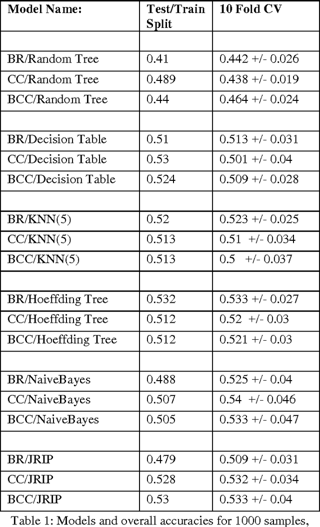 Figure 1 for Multi-Labeled Classification of Demographic Attributes of Patients: a case study of diabetics patients