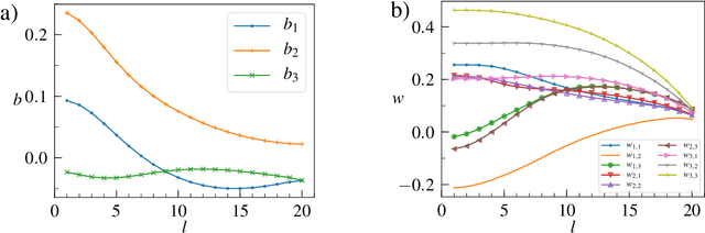 Figure 4 for Differential equations as models of deep neural networks