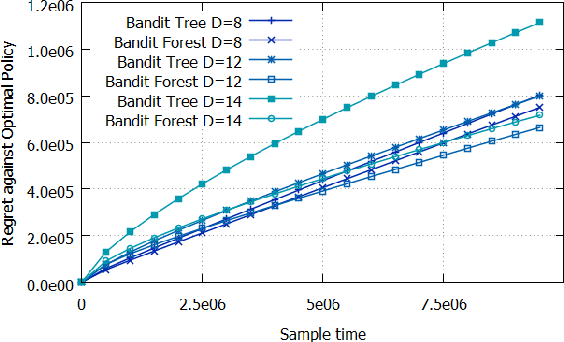 Figure 2 for Random Forest for the Contextual Bandit Problem - extended version