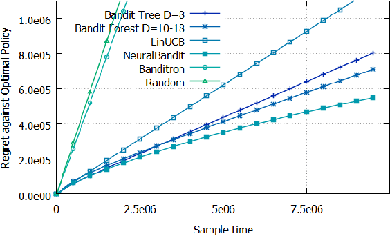 Figure 3 for Random Forest for the Contextual Bandit Problem - extended version