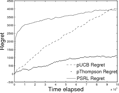 Figure 1 for Reinforcement Learning algorithms for regret minimization in structured Markov Decision Processes