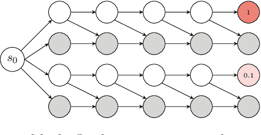 Figure 2 for MADE: Exploration via Maximizing Deviation from Explored Regions