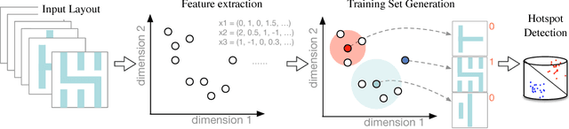 Figure 1 for Bridging the Gap Between Layout Pattern Sampling and Hotspot Detection via Batch Active Learning