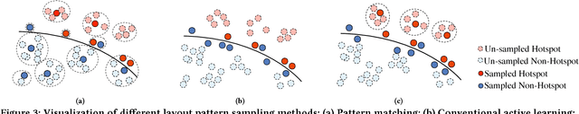 Figure 4 for Bridging the Gap Between Layout Pattern Sampling and Hotspot Detection via Batch Active Learning