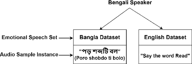 Figure 1 for Is Speech Emotion Recognition Language-Independent? Analysis of English and Bangla Languages using Language-Independent Vocal Features
