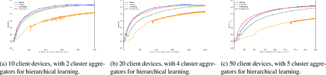 Figure 1 for Asynchronous Hierarchical Federated Learning