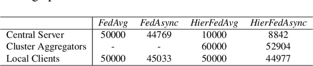 Figure 2 for Asynchronous Hierarchical Federated Learning