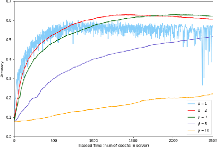 Figure 3 for Asynchronous Hierarchical Federated Learning