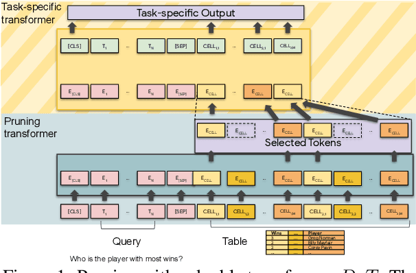 Figure 1 for DoT: An efficient Double Transformer for NLP tasks with tables