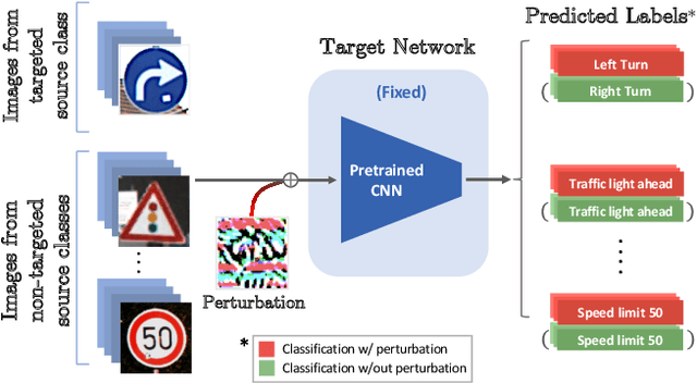 Figure 1 for Double Targeted Universal Adversarial Perturbations
