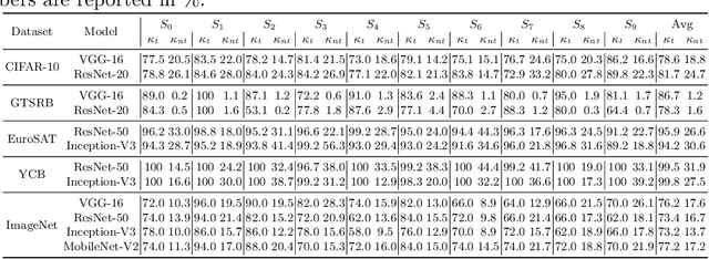 Figure 2 for Double Targeted Universal Adversarial Perturbations