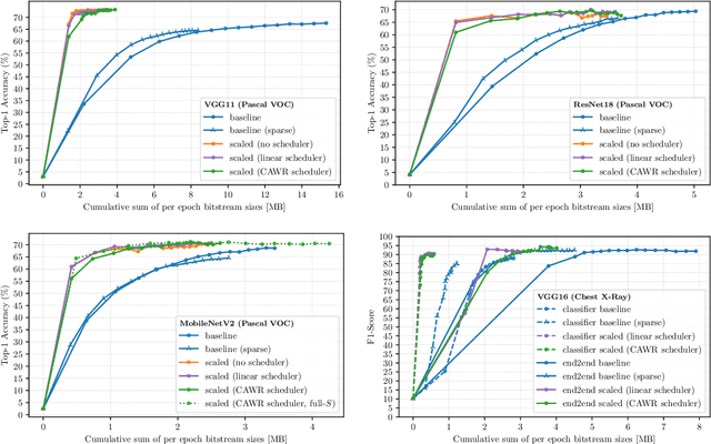 Figure 3 for Adaptive Differential Filters for Fast and Communication-Efficient Federated Learning