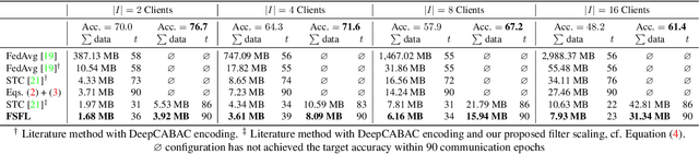 Figure 4 for Adaptive Differential Filters for Fast and Communication-Efficient Federated Learning