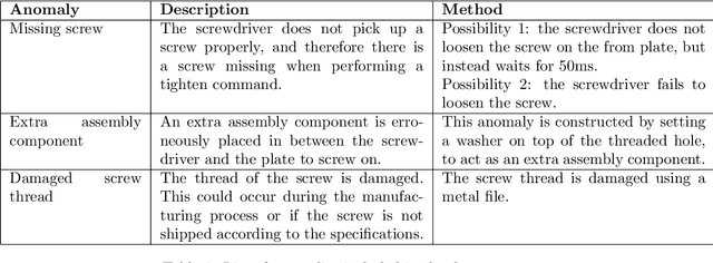 Figure 3 for AURSAD: Universal Robot Screwdriving Anomaly Detection Dataset