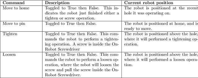 Figure 1 for AURSAD: Universal Robot Screwdriving Anomaly Detection Dataset