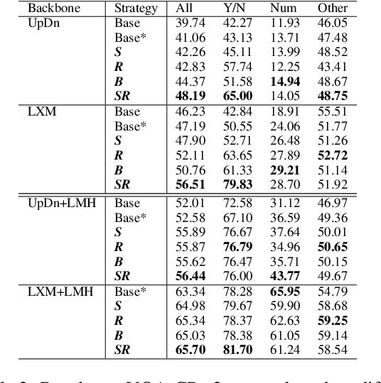 Figure 4 for Towards Robust Visual Question Answering: Making the Most of Biased Samples via Contrastive Learning