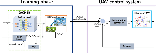 Figure 1 for Deep Reinforcement Learning-based UAV Navigation and Control: A Soft Actor-Critic with Hindsight Experience Replay Approach