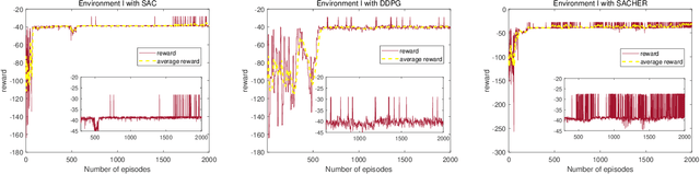 Figure 3 for Deep Reinforcement Learning-based UAV Navigation and Control: A Soft Actor-Critic with Hindsight Experience Replay Approach