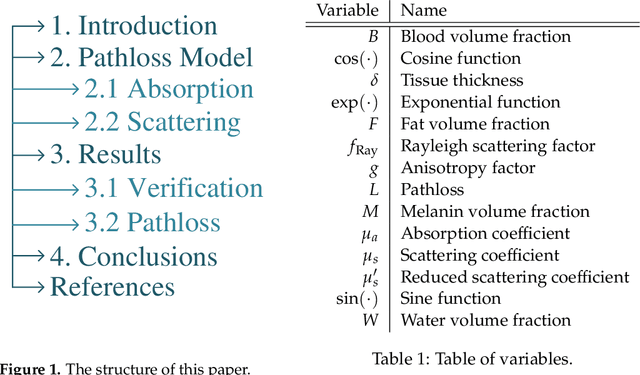 Figure 1 for Channel modeling for in-body optical wireless communications
