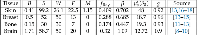 Figure 4 for Channel modeling for in-body optical wireless communications