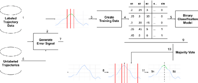 Figure 1 for Wise Sliding Window Segmentation: A classification-aided approach for trajectory segmentation