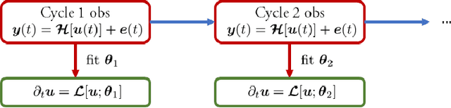 Figure 1 for Hybrid physics-based and data-driven modeling with calibrated uncertainty for lithium-ion battery degradation diagnosis and prognosis