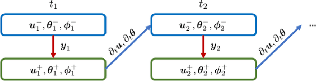 Figure 3 for Hybrid physics-based and data-driven modeling with calibrated uncertainty for lithium-ion battery degradation diagnosis and prognosis