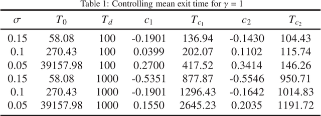 Figure 2 for Controlling mean exit time of stochastic dynamical systems based on quasipotential and machine learning
