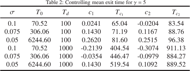 Figure 4 for Controlling mean exit time of stochastic dynamical systems based on quasipotential and machine learning