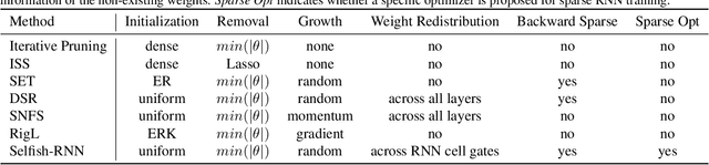 Figure 2 for Selfish Sparse RNN Training