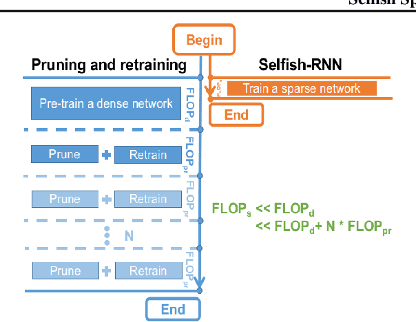 Figure 3 for Selfish Sparse RNN Training