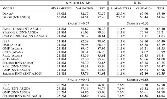 Figure 4 for Selfish Sparse RNN Training