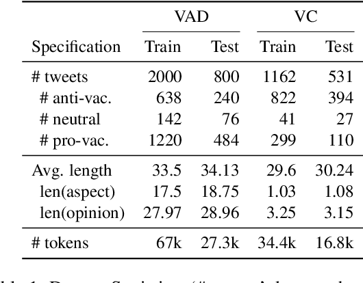 Figure 2 for Disentangled Learning of Stance and Aspect Topics for Vaccine Attitude Detection in Social Media