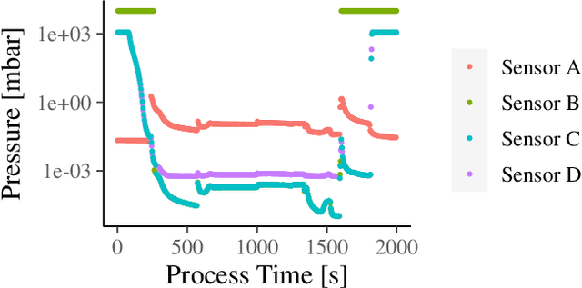 Figure 1 for Machine Learning Methods for Health-Index Prediction in Coating Chambers