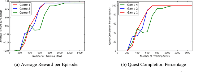 Figure 4 for Language Expansion In Text-Based Games