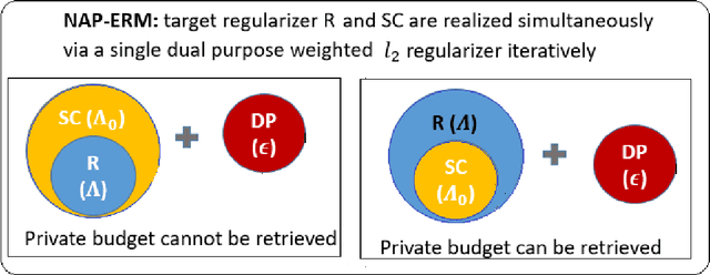 Figure 4 for Noise-Augmented Privacy-Preserving Empirical Risk Minimization with Dual-purpose Regularizer and Privacy Budget Retrieval and Recycling