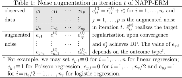 Figure 1 for Noise-Augmented Privacy-Preserving Empirical Risk Minimization with Dual-purpose Regularizer and Privacy Budget Retrieval and Recycling