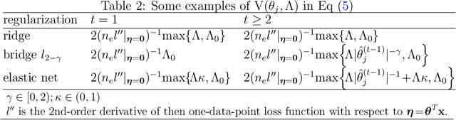 Figure 3 for Noise-Augmented Privacy-Preserving Empirical Risk Minimization with Dual-purpose Regularizer and Privacy Budget Retrieval and Recycling