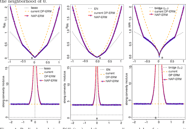 Figure 2 for Noise-Augmented Privacy-Preserving Empirical Risk Minimization with Dual-purpose Regularizer and Privacy Budget Retrieval and Recycling