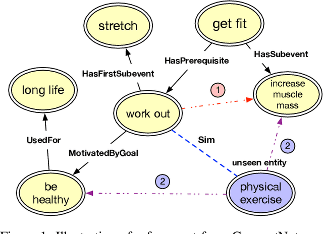 Figure 1 for Inductive Learning on Commonsense Knowledge Graph Completion