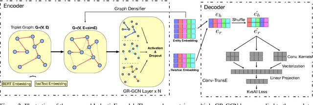 Figure 3 for Inductive Learning on Commonsense Knowledge Graph Completion