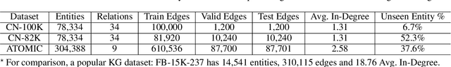 Figure 2 for Inductive Learning on Commonsense Knowledge Graph Completion